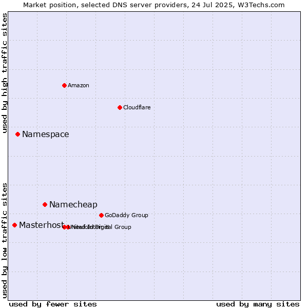 Market position of Namecheap vs. Namespace vs. Masterhost