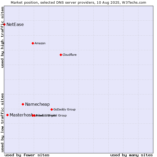 Market position of Namecheap vs. Masterhost vs. NetEase