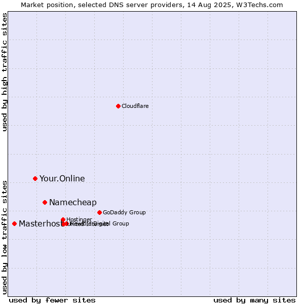 Market position of Namecheap vs. Your.Online vs. Masterhost