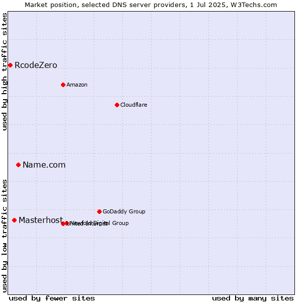 Market position of Name.com vs. Masterhost vs. RcodeZero
