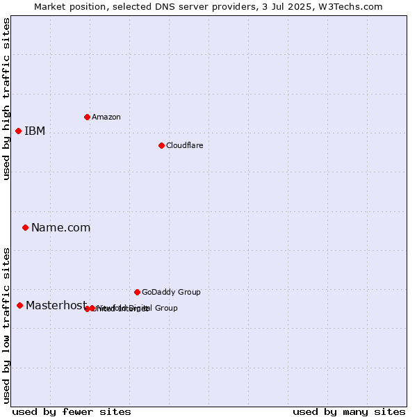Market position of Name.com vs. Masterhost vs. IBM
