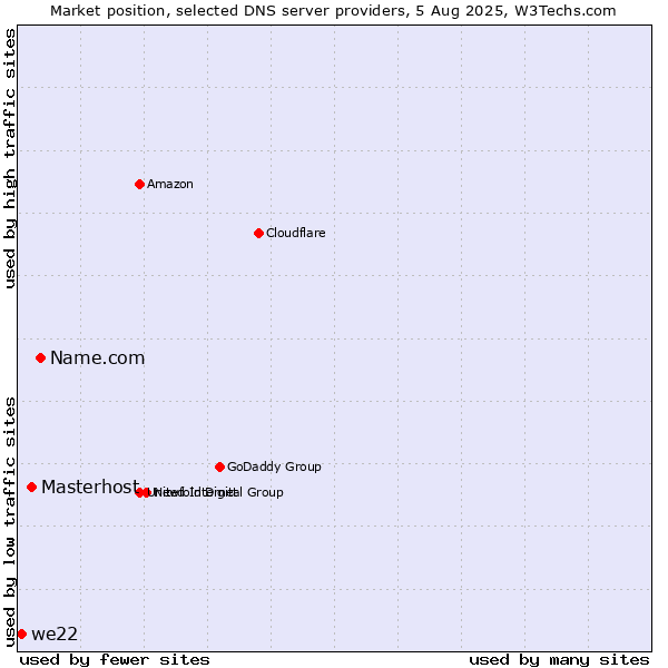 Market position of Name.com vs. Masterhost vs. we22