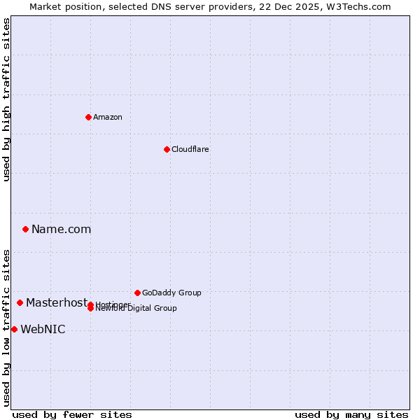 Market position of Name.com vs. Masterhost vs. WebNIC