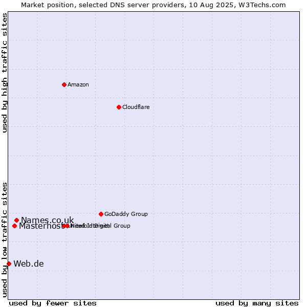 Market position of Names.co.uk vs. Masterhost vs. Web.de