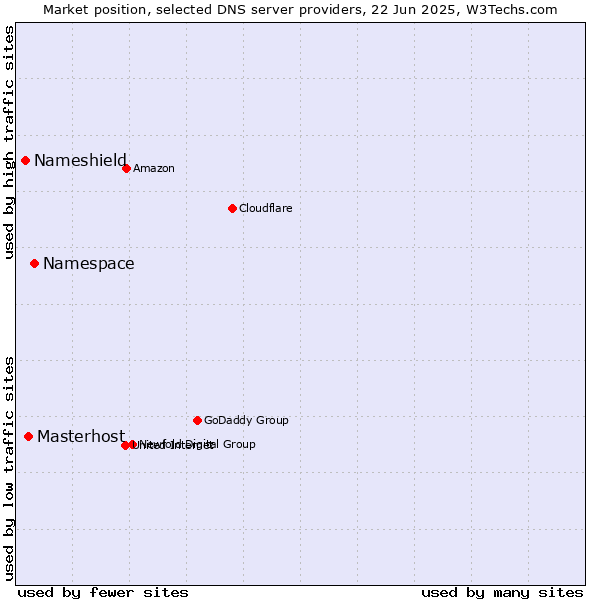 Market position of Namespace vs. Masterhost vs. Nameshield