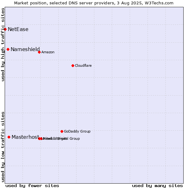 Market position of Masterhost vs. Nameshield vs. NetEase