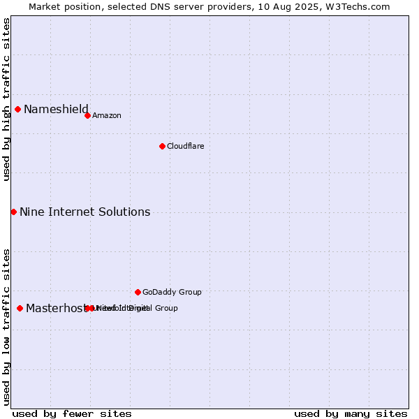 Market position of Masterhost vs. Nameshield vs. Nine Internet Solutions