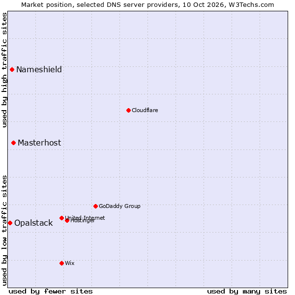 Market position of Masterhost vs. Nameshield vs. Opalstack