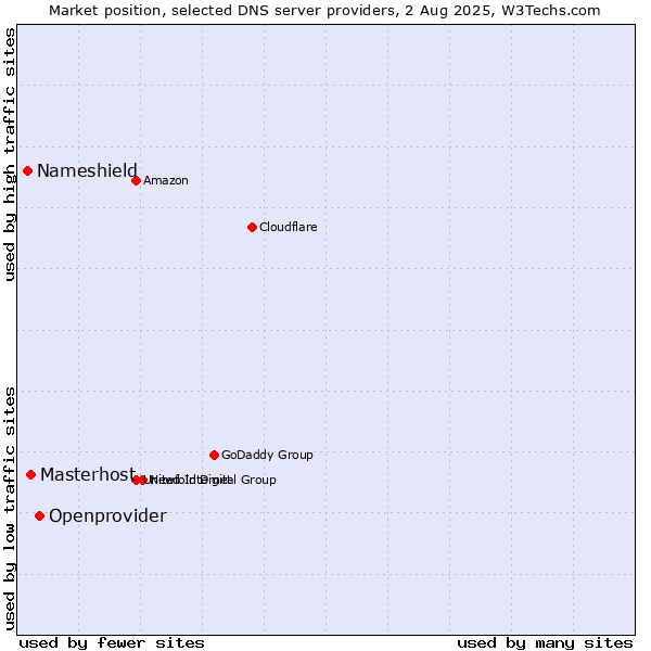 Market position of Openprovider vs. Masterhost vs. Nameshield