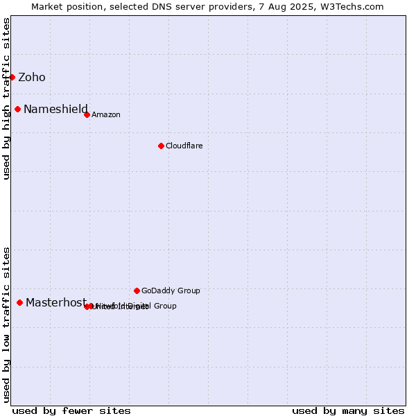 Market position of Masterhost vs. Nameshield vs. Zoho