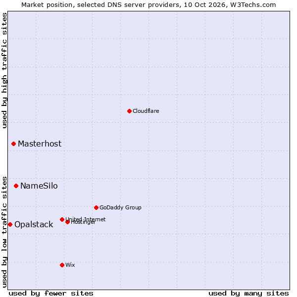 Market position of NameSilo vs. Masterhost vs. Opalstack