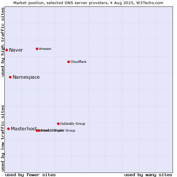 Market position of Namespace vs. Masterhost vs. Naver