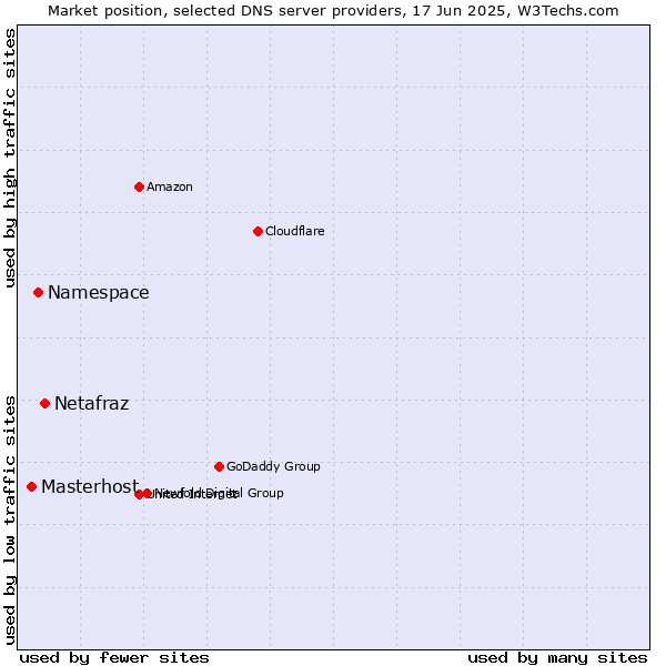 Market position of Netafraz vs. Namespace vs. Masterhost
