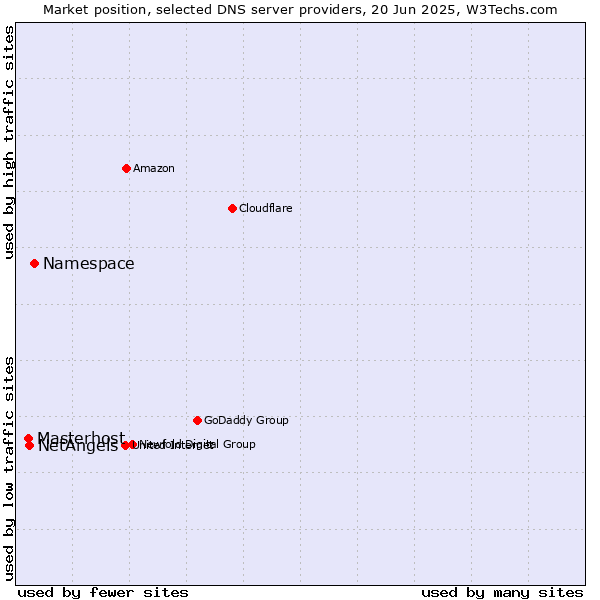 Market position of Namespace vs. NetAngels vs. Masterhost
