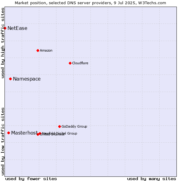 Market position of Namespace vs. Masterhost vs. NetEase