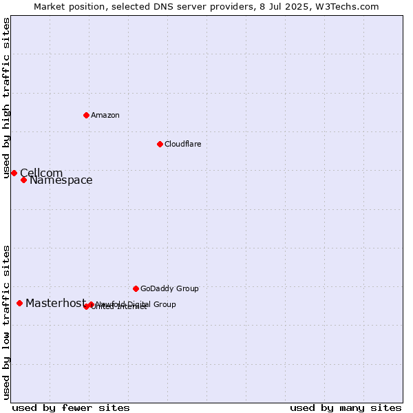 Market position of Namespace vs. Masterhost vs. Cellcom