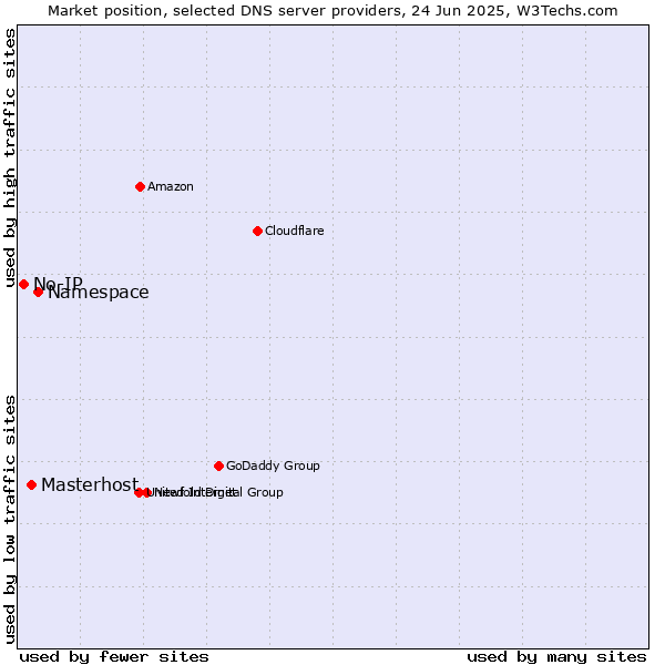 Market position of Namespace vs. Masterhost vs. No-IP