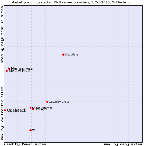 Market position of Namespace vs. Masterhost vs. Opalstack