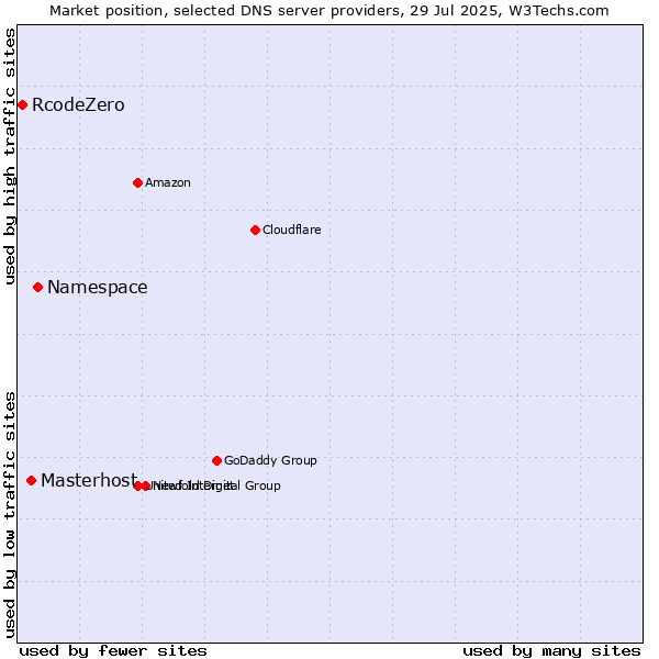 Market position of Namespace vs. Masterhost vs. RcodeZero