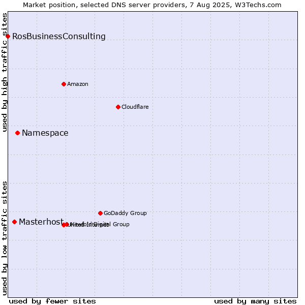 Market position of Namespace vs. Masterhost vs. RosBusinessConsulting