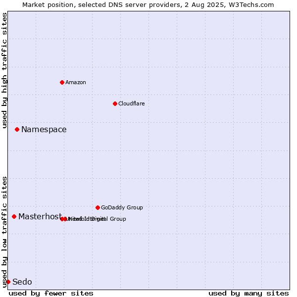 Market position of Namespace vs. Masterhost vs. Sedo