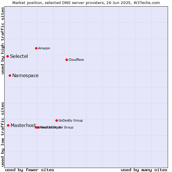 Market position of Namespace vs. Masterhost vs. Selectel