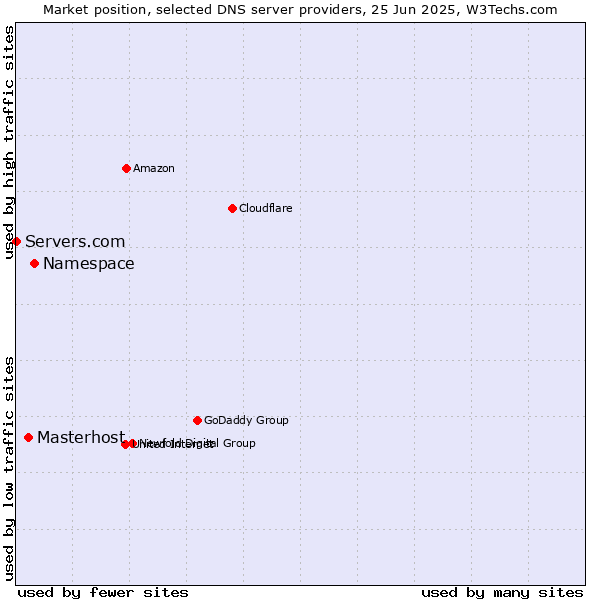 Market position of Namespace vs. Masterhost vs. Servers.com