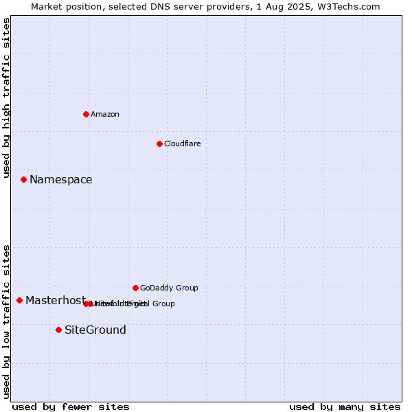 Market position of SiteGround vs. Namespace vs. Masterhost