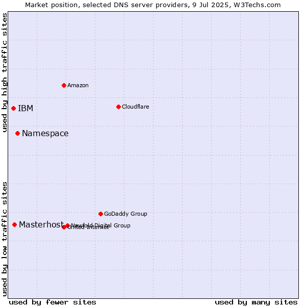 Market position of Namespace vs. Masterhost vs. IBM