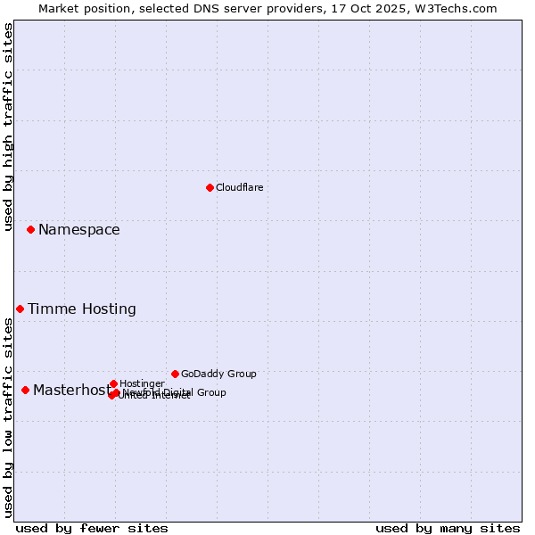Market position of Namespace vs. Masterhost vs. Timme Hosting
