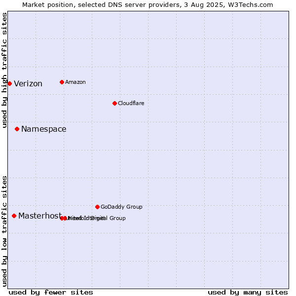 Market position of Namespace vs. Masterhost vs. Verizon