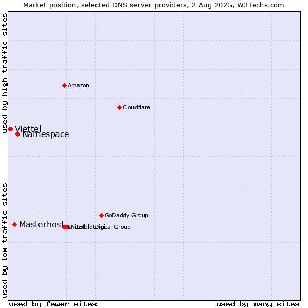 Market position of Namespace vs. Masterhost vs. Viettel