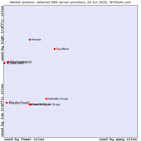 Market position of Namespace vs. Masterhost vs. Visualsoft