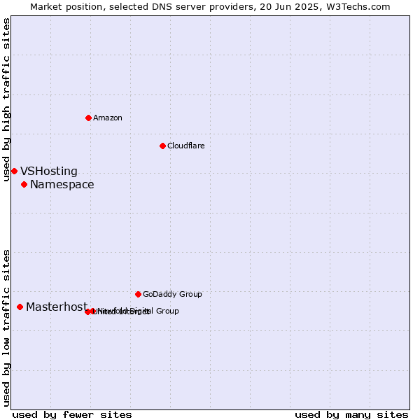 Market position of Namespace vs. Masterhost vs. VSHosting