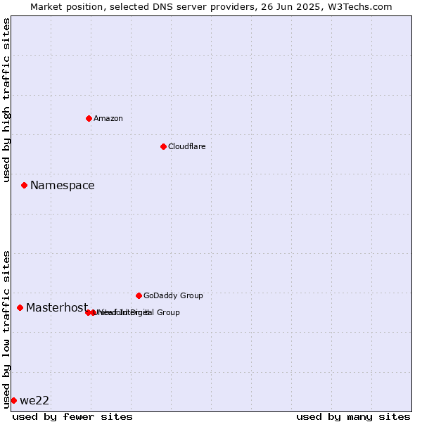 Market position of Namespace vs. Masterhost vs. we22