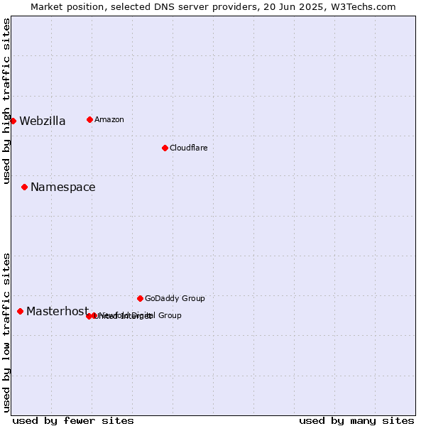 Market position of Namespace vs. Masterhost vs. Webzilla