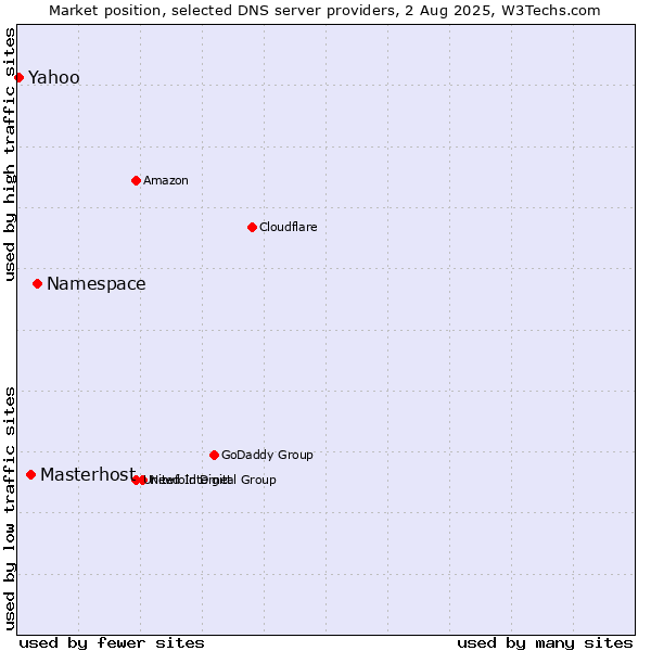 Market position of Namespace vs. Masterhost vs. Yahoo
