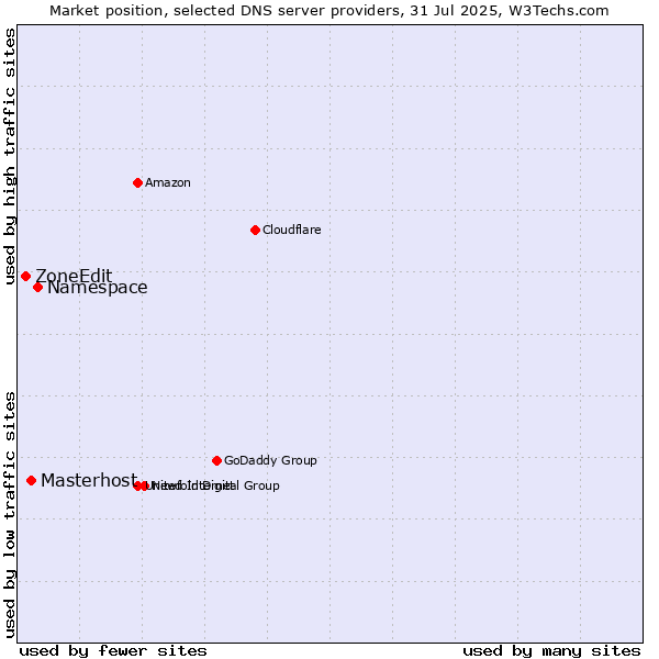 Market position of Namespace vs. Masterhost vs. ZoneEdit