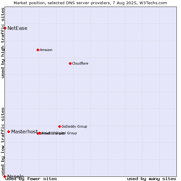 Market position of Masterhost vs. NetEase vs. Nanelo