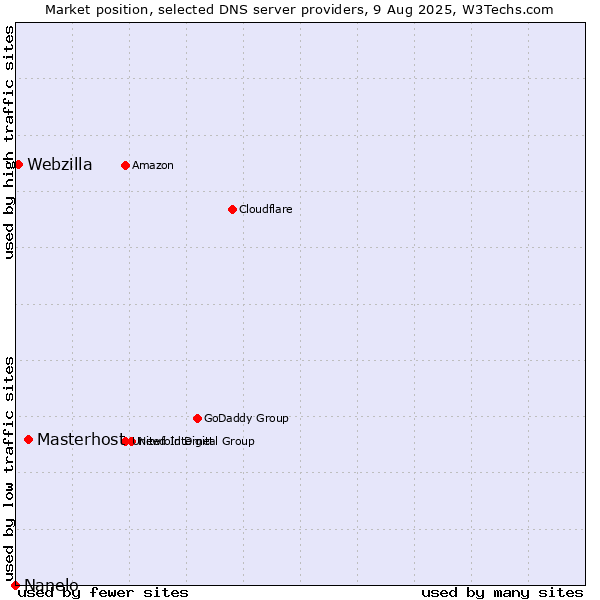 Market position of Masterhost vs. Webzilla vs. Nanelo