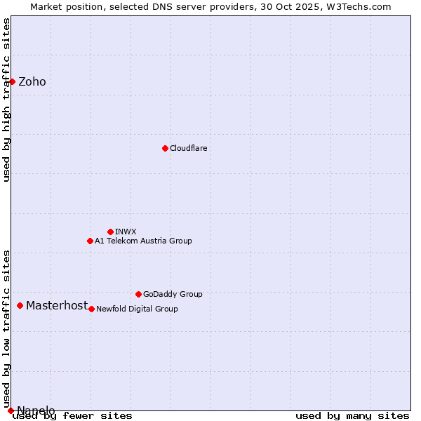 Market position of Masterhost vs. Zoho vs. Nanelo