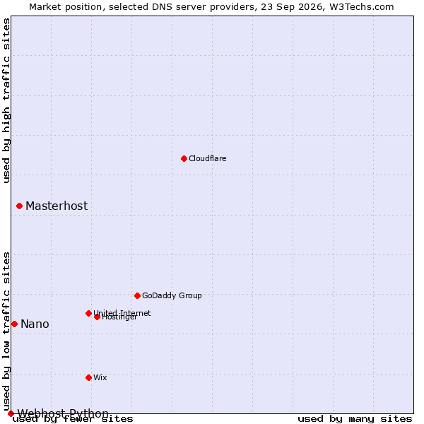 Market position of Masterhost vs. Nano vs. Webhost Python