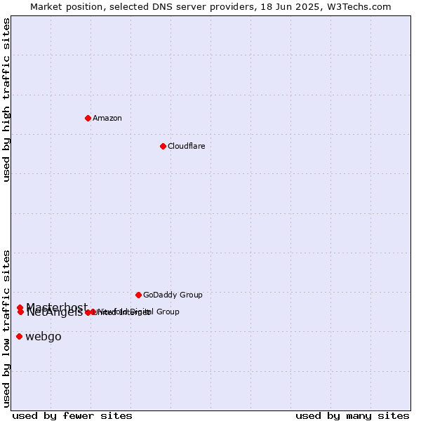 Market position of NetAngels vs. Masterhost vs. webgo