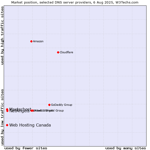 Market position of NetAngels vs. Web Hosting Canada vs. Masterhost