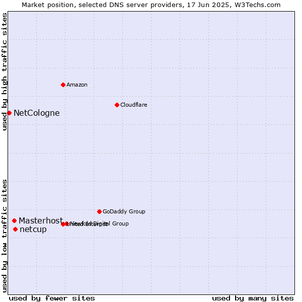 Market position of netcup vs. Masterhost vs. NetCologne
