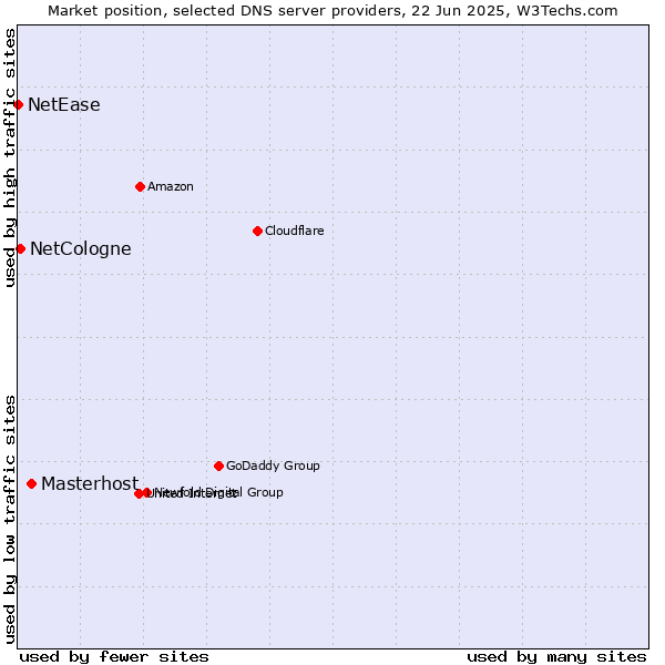 Market position of Masterhost vs. NetCologne vs. NetEase