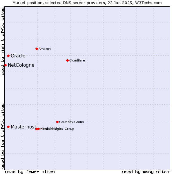 Market position of Oracle vs. Masterhost vs. NetCologne