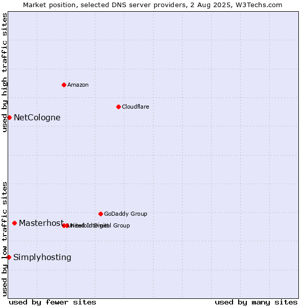 Market position of Masterhost vs. NetCologne vs. Simplyhosting