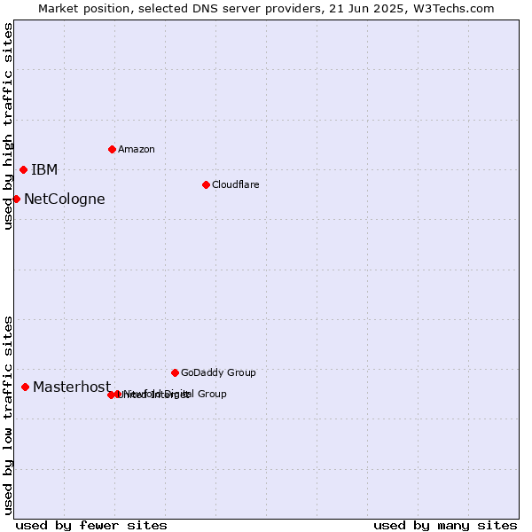 Market position of Masterhost vs. IBM vs. NetCologne