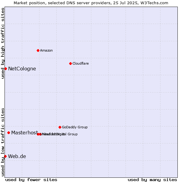 Market position of Masterhost vs. NetCologne vs. Web.de
